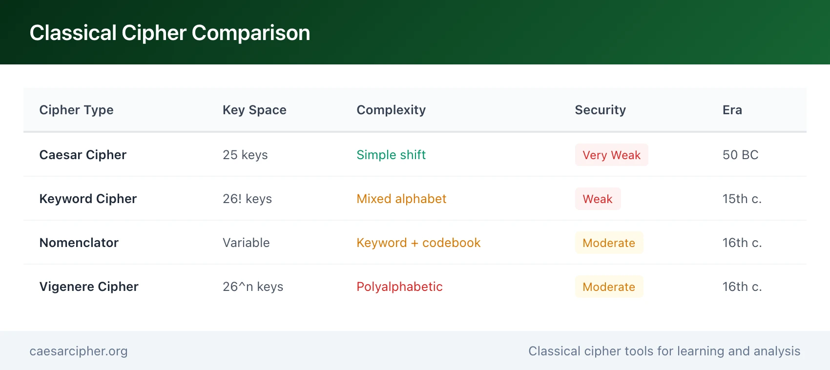 Classical cipher comparison table Caesar vs Keyword vs Nomenclator vs Vigenere cipher security and key space